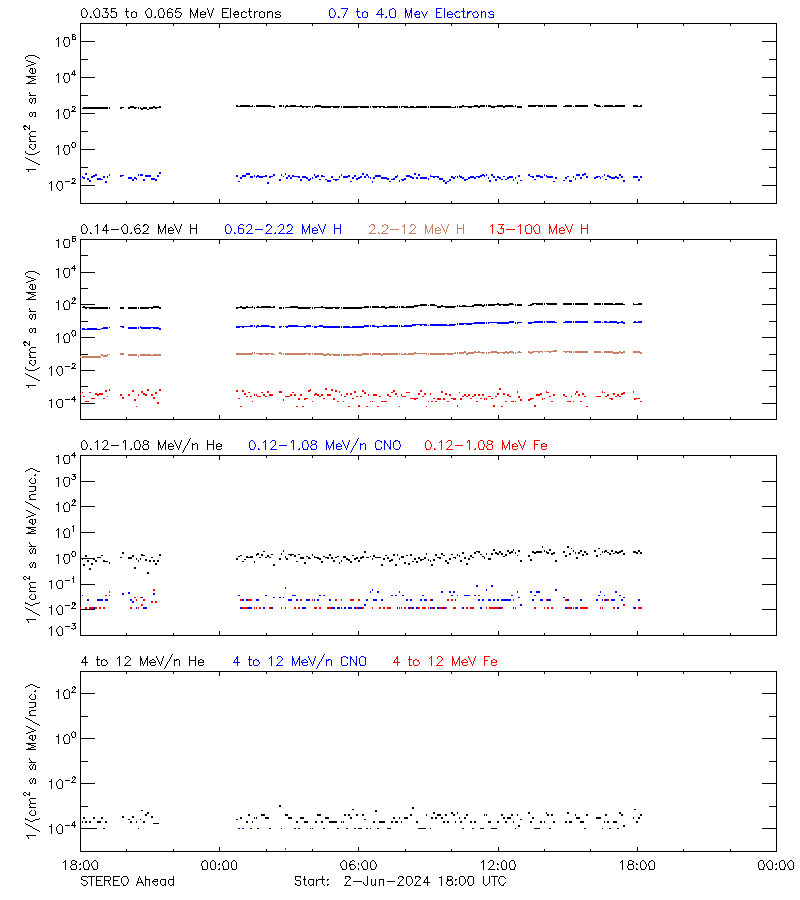 Latest solar energetic particle data