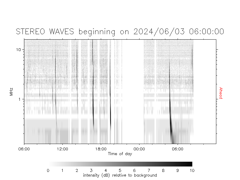 Latest SWAVES beacon data