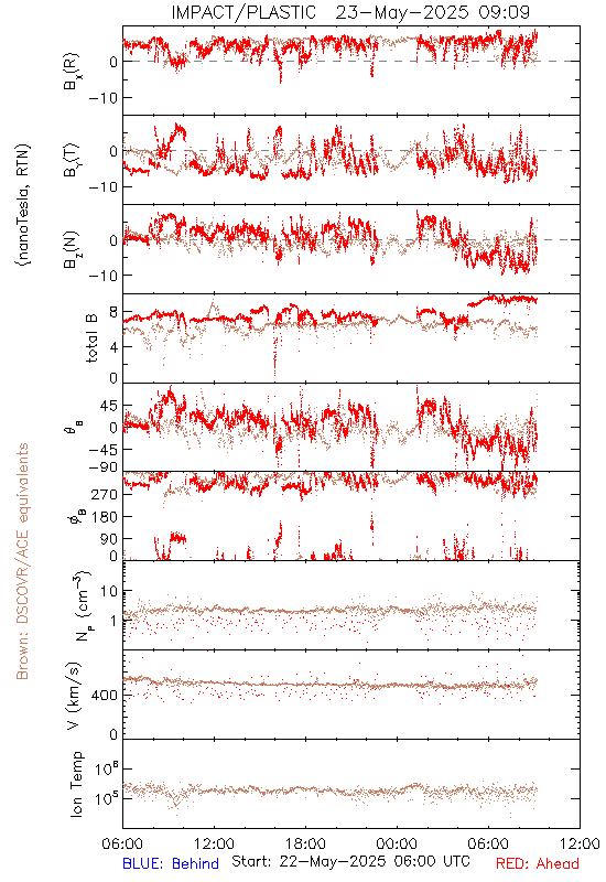 Latest in-situ beacon data