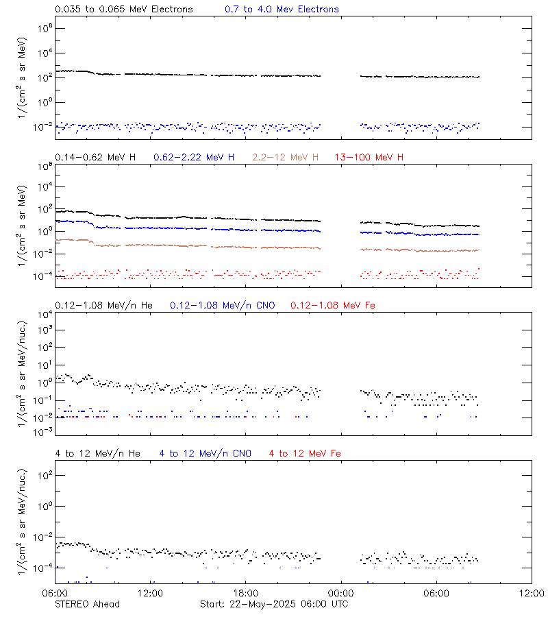 Latest solar energetic particle data