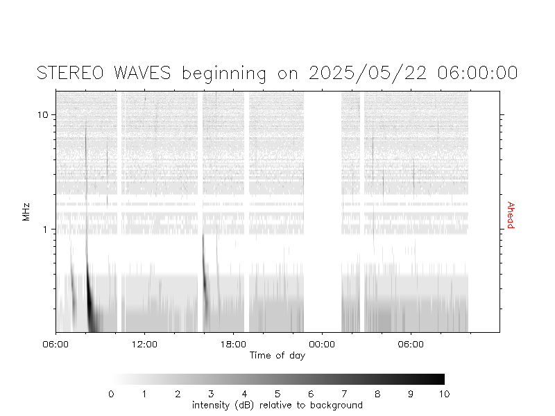 Latest SWAVES beacon data