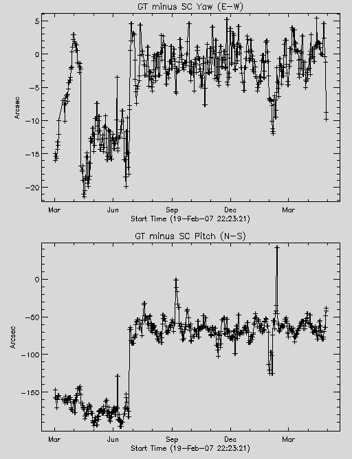 2 graphs showing difference in y/p between the most recent attitude history used for the previous plots and the GT-derived pointing