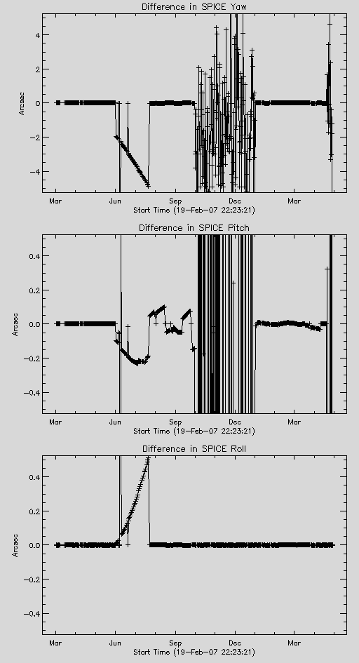 3 graphs depicting difference in y/p/r between the time the FITS file was written and the time this plot was generated