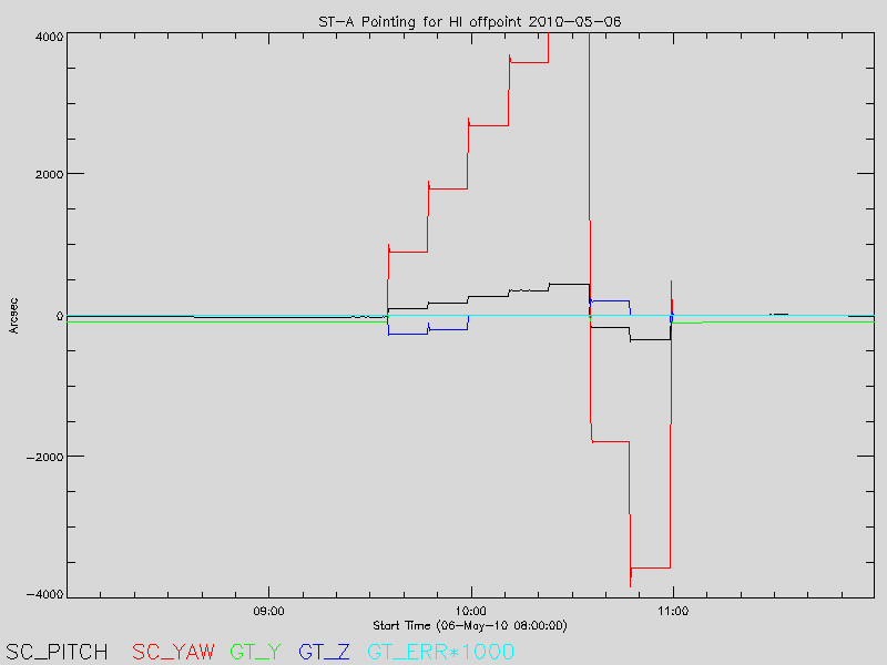 ST-A Pointing for HI offpoint 2010-05-06
