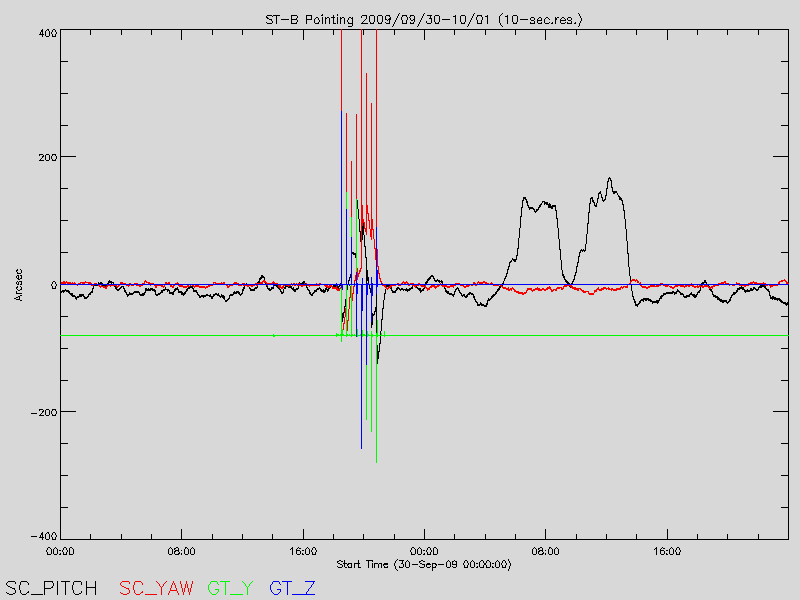 ST-B Pointing 2009/09/30-10/01 (10-sec.res.)