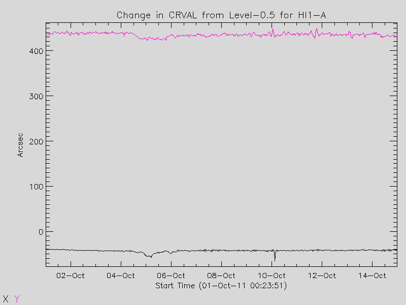 graph - change in CRVAL level