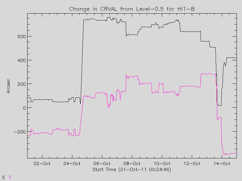 graph - change in CRVAL level