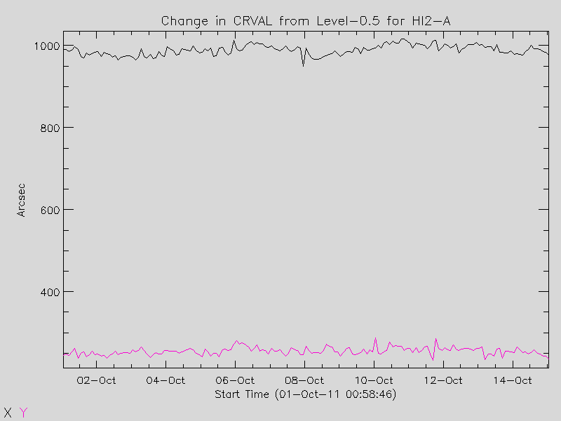 graph - change in CRVAL level