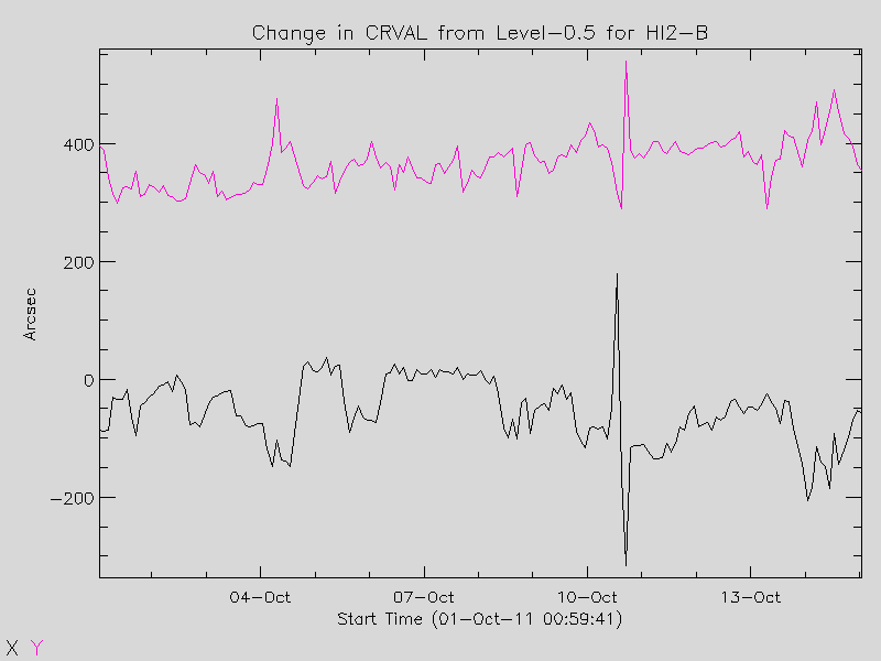 graph - change in CRVAL level