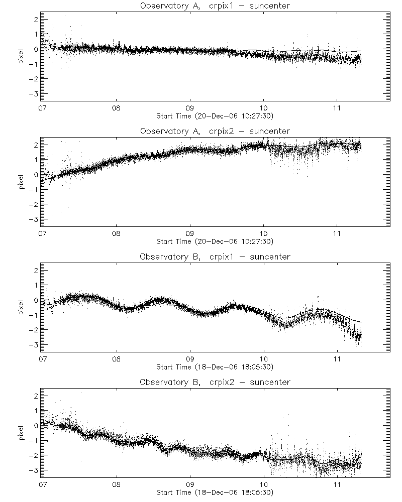 Adjusted prediction from May 2009 - April 2011