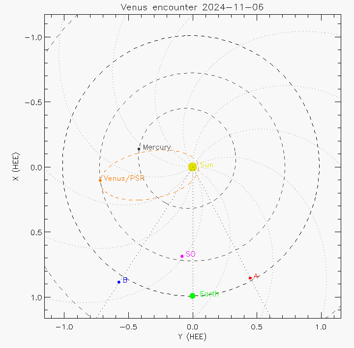 Orbital plot