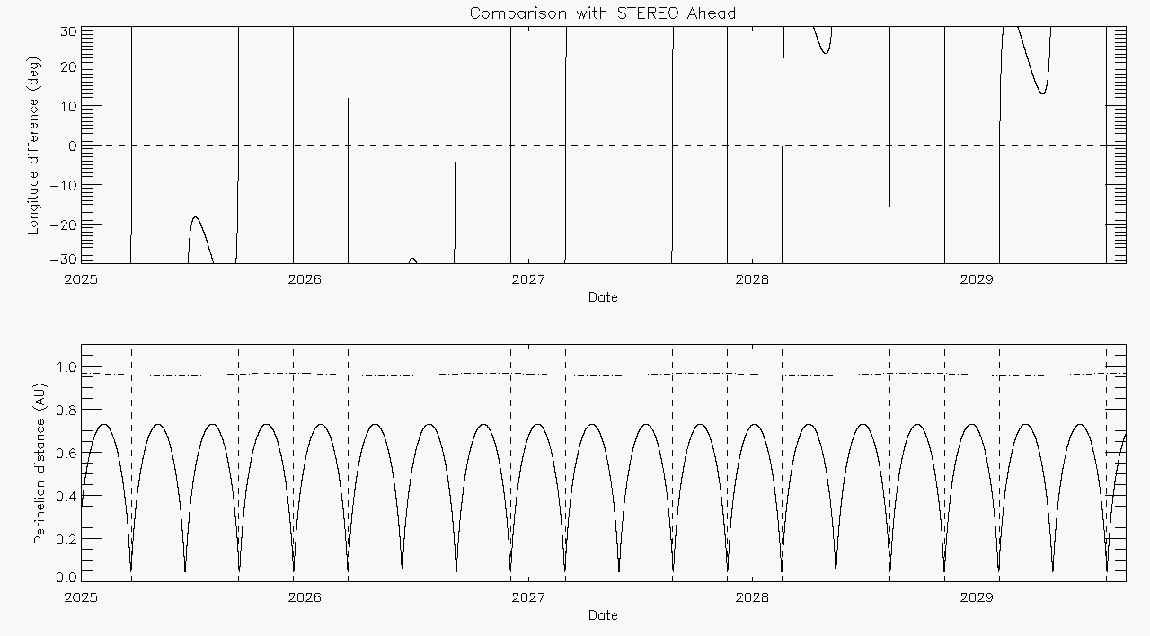 Orbital plot