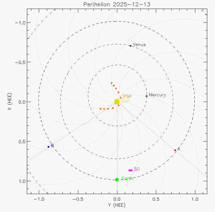 Orbital plot