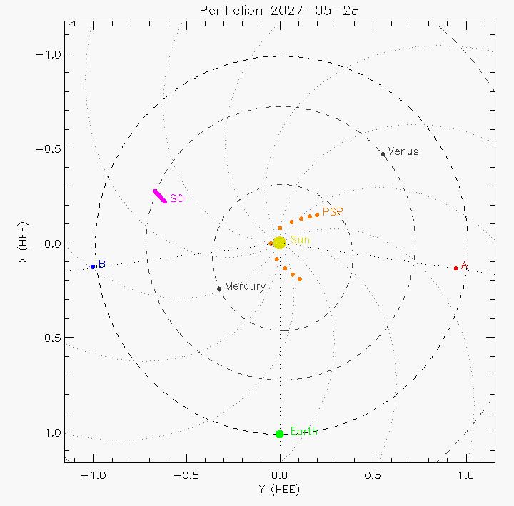 Orbital plot