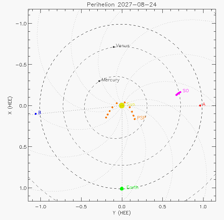 Orbital plot