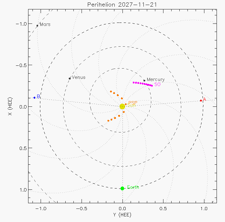 Orbital plot